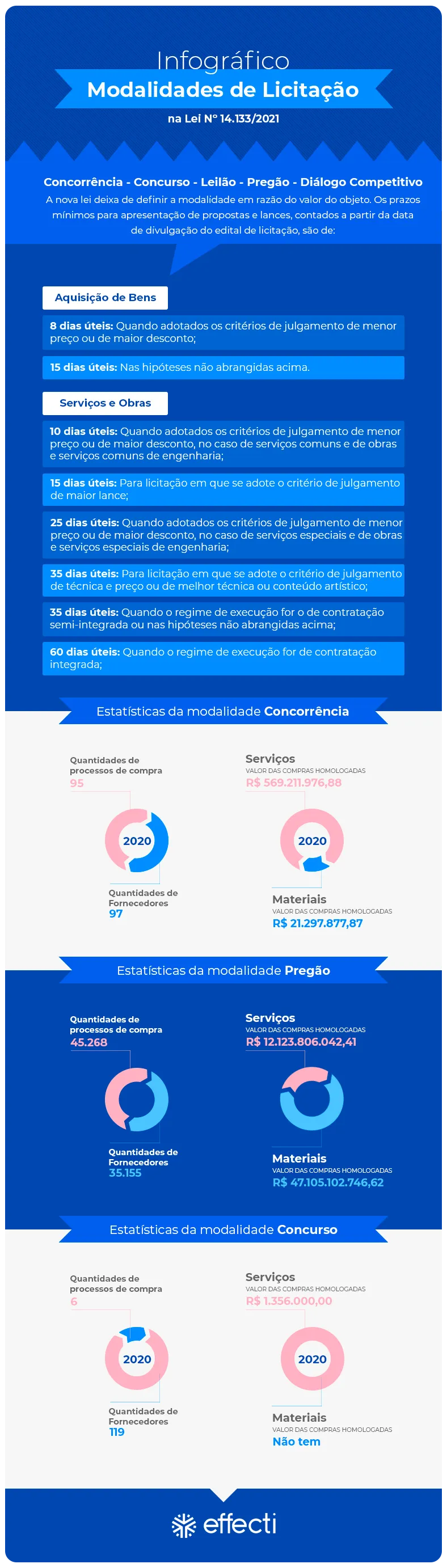 Infográfico sobre modalidades de licitação: concorrência, concurso, leilão, pregão e diálogo competitivo